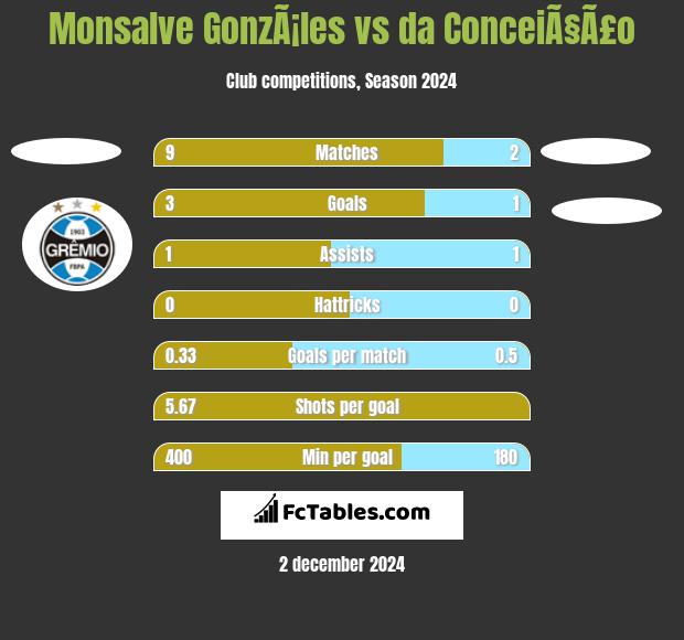 Monsalve GonzÃ¡les vs da ConceiÃ§Ã£o h2h player stats