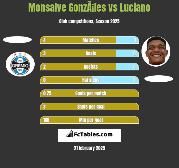 Monsalve GonzÃ¡les vs Luciano h2h player stats