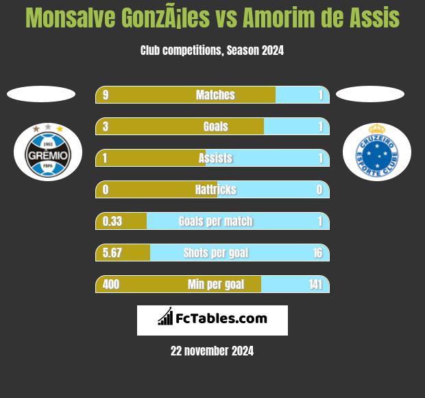 Monsalve GonzÃ¡les vs Amorim de Assis h2h player stats