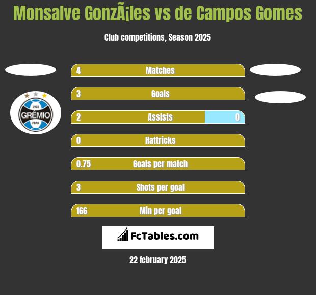 Monsalve GonzÃ¡les vs de Campos Gomes h2h player stats