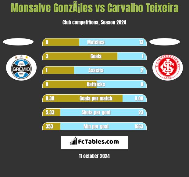 Monsalve GonzÃ¡les vs Carvalho Teixeira h2h player stats