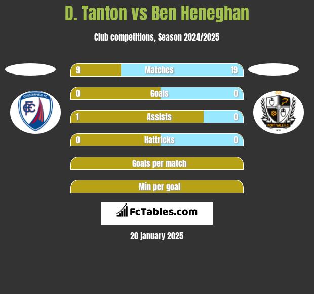 D. Tanton vs Ben Heneghan h2h player stats