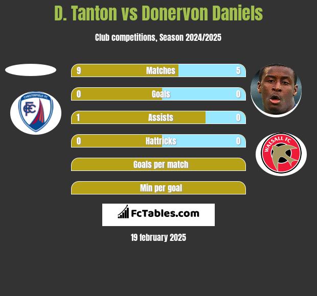 D. Tanton vs Donervon Daniels h2h player stats