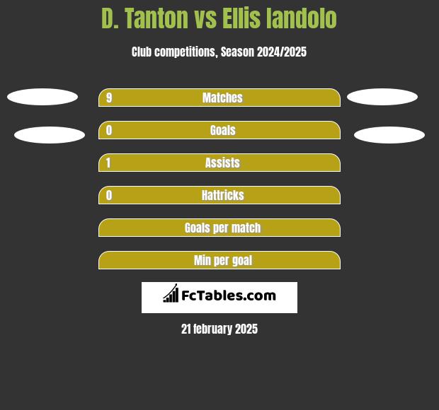 D. Tanton vs Ellis Iandolo h2h player stats