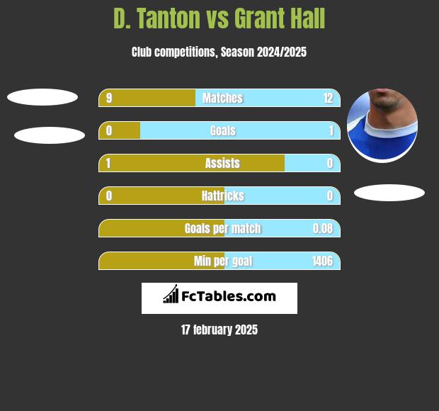 D. Tanton vs Grant Hall h2h player stats