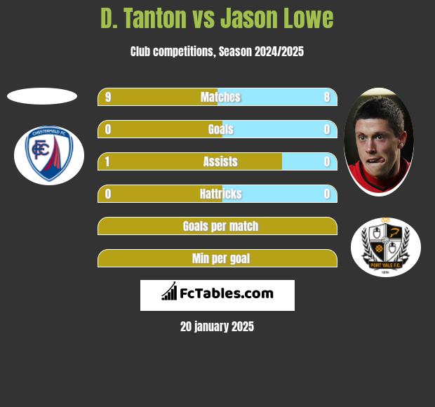 D. Tanton vs Jason Lowe h2h player stats