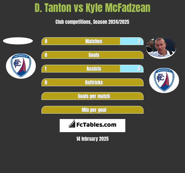 D. Tanton vs Kyle McFadzean h2h player stats