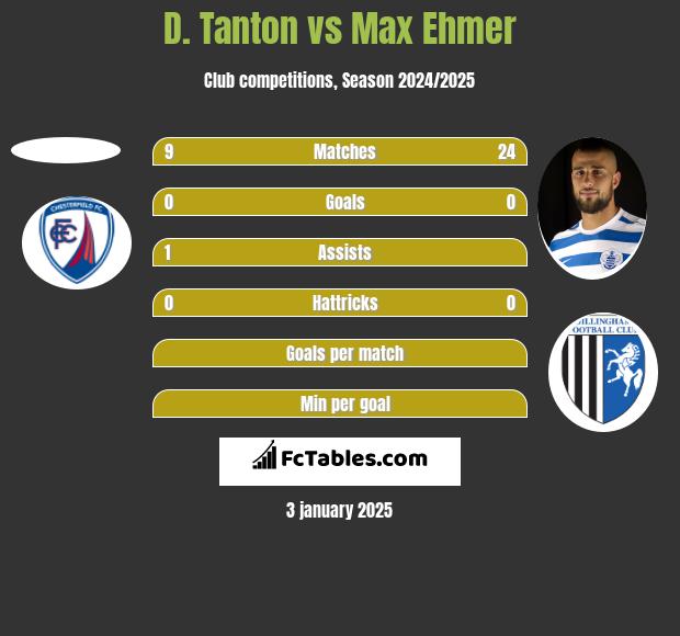 D. Tanton vs Max Ehmer h2h player stats