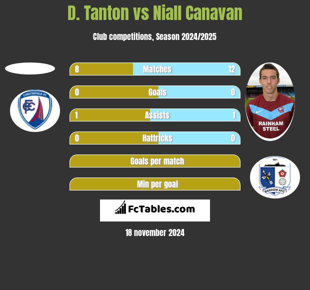 D. Tanton vs Niall Canavan h2h player stats