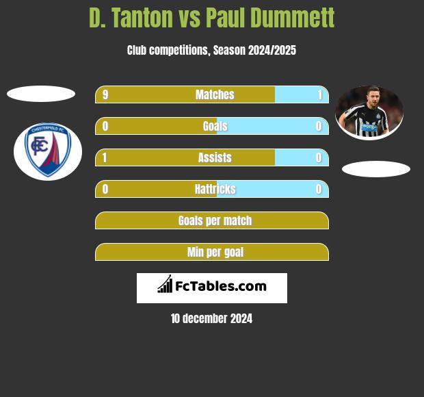 D. Tanton vs Paul Dummett h2h player stats