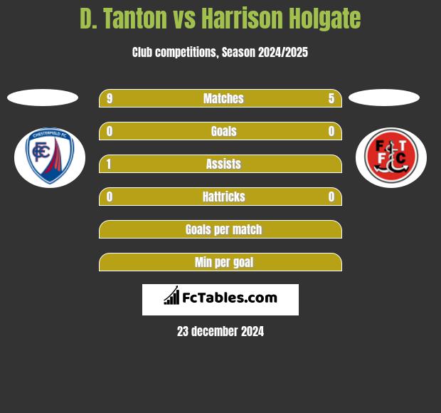 D. Tanton vs Harrison Holgate h2h player stats