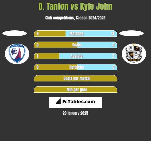 D. Tanton vs Kyle John h2h player stats