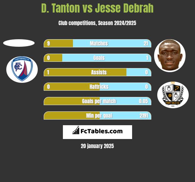 D. Tanton vs Jesse Debrah h2h player stats