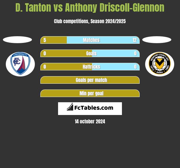 D. Tanton vs Anthony Driscoll-Glennon h2h player stats