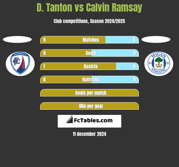 D. Tanton vs Calvin Ramsay h2h player stats