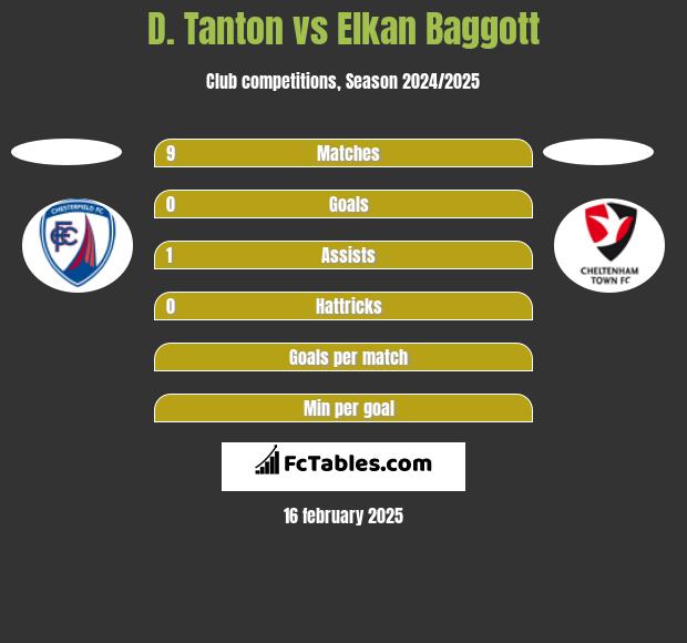 D. Tanton vs Elkan Baggott h2h player stats