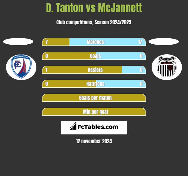 D. Tanton vs McJannett h2h player stats