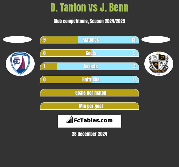 D. Tanton vs J. Benn h2h player stats