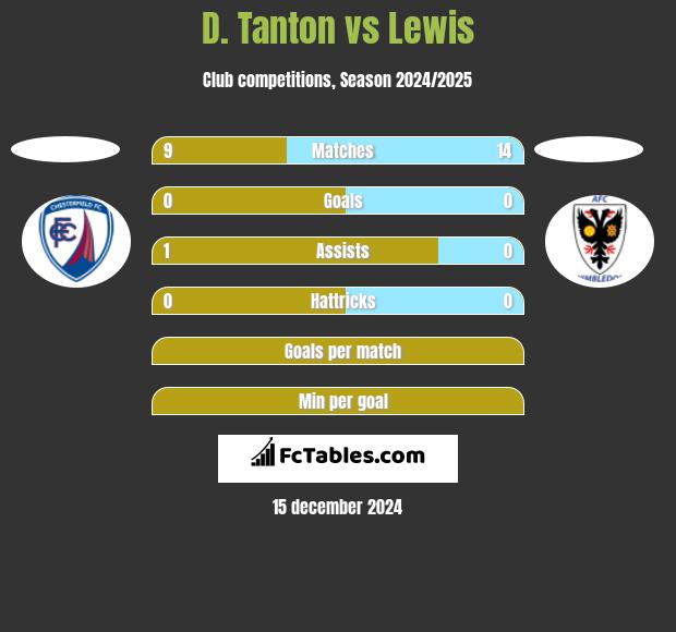 D. Tanton vs Lewis h2h player stats