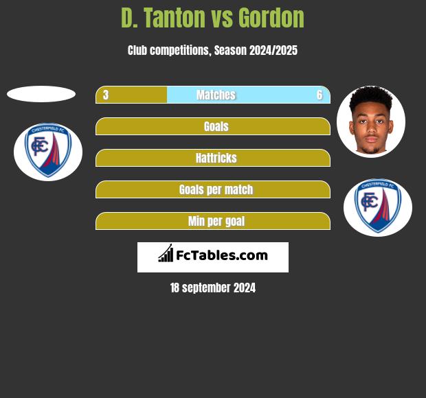 D. Tanton vs Gordon h2h player stats