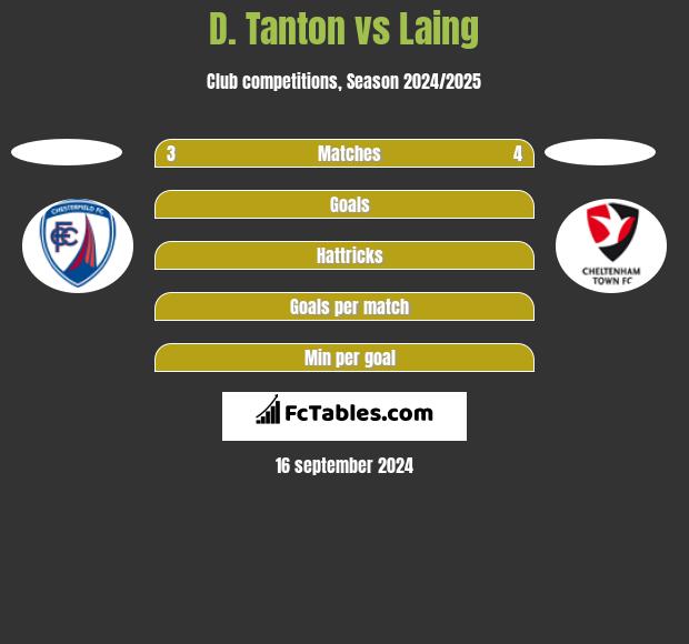 D. Tanton vs Laing h2h player stats