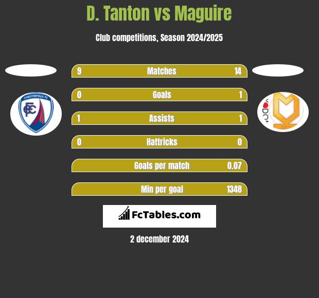 D. Tanton vs Maguire h2h player stats