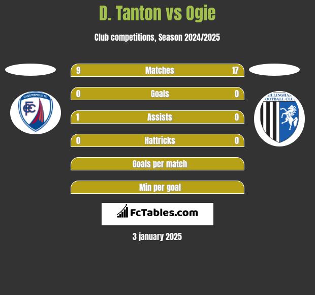 D. Tanton vs Ogie h2h player stats