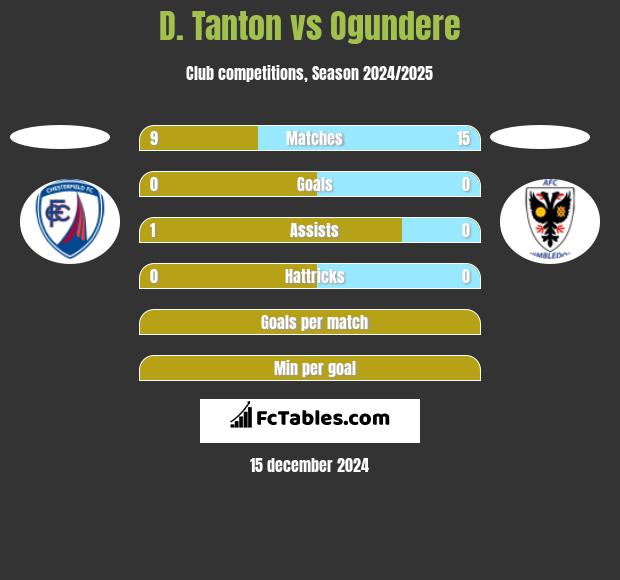 D. Tanton vs Ogundere h2h player stats