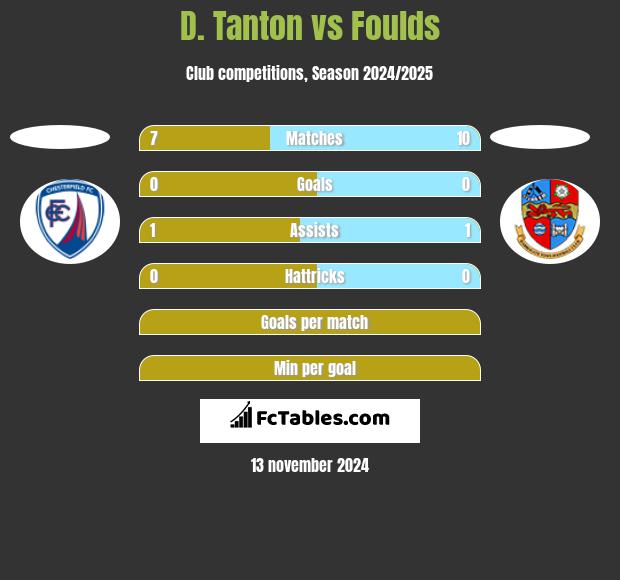 D. Tanton vs Foulds h2h player stats