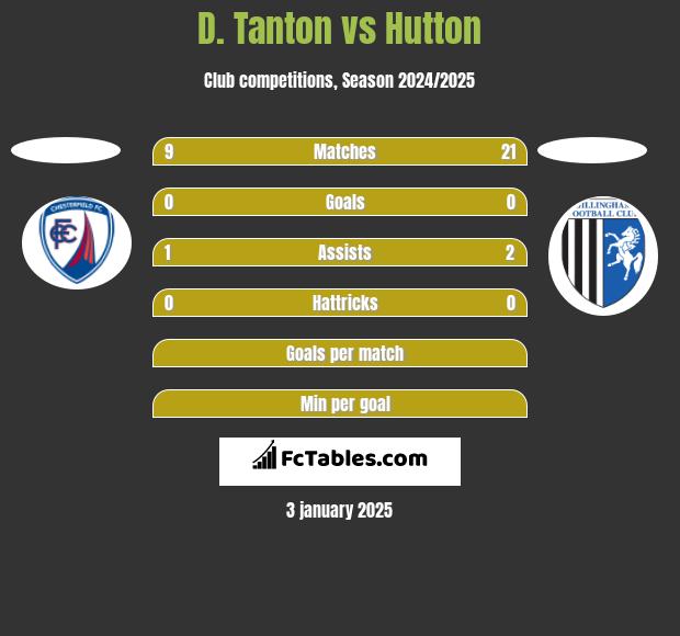 D. Tanton vs Hutton h2h player stats