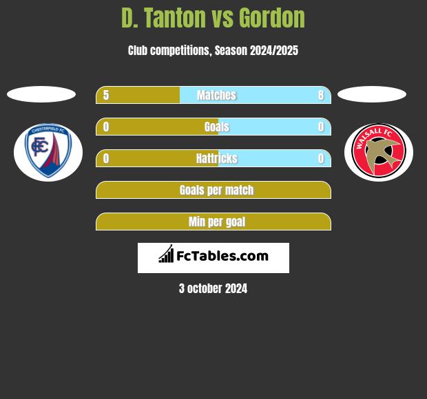 D. Tanton vs Gordon h2h player stats