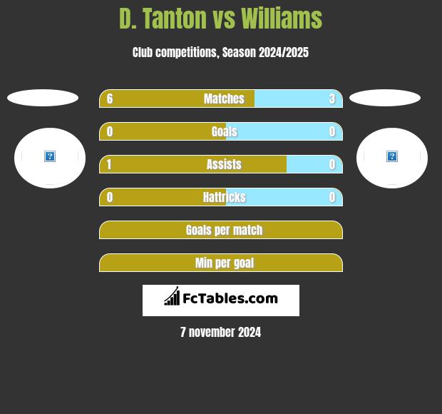 D. Tanton vs Williams h2h player stats