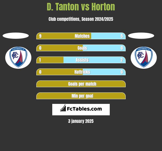 D. Tanton vs Horton h2h player stats