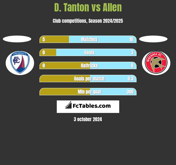 D. Tanton vs Allen h2h player stats