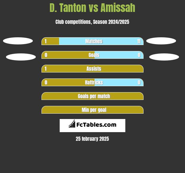 D. Tanton vs Amissah h2h player stats