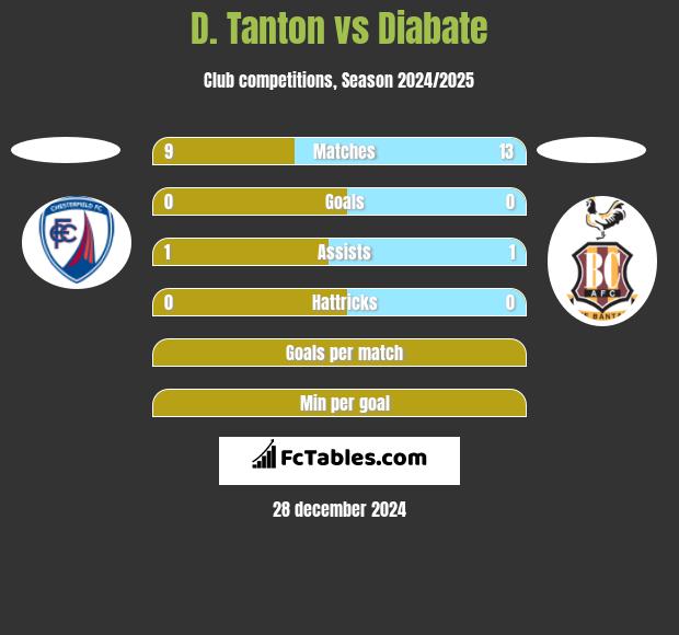 D. Tanton vs Diabate h2h player stats