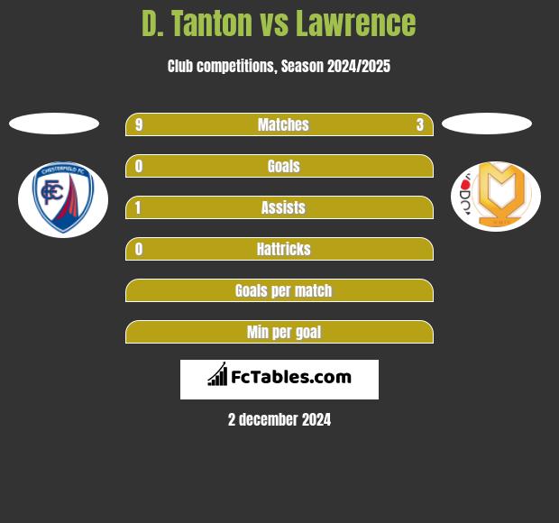 D. Tanton vs Lawrence h2h player stats