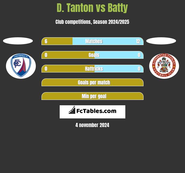 D. Tanton vs Batty h2h player stats