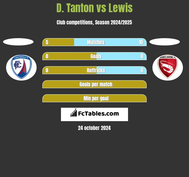 D. Tanton vs Lewis h2h player stats