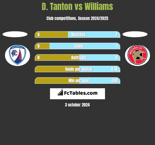 D. Tanton vs Williams h2h player stats