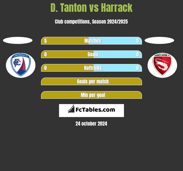 D. Tanton vs Harrack h2h player stats