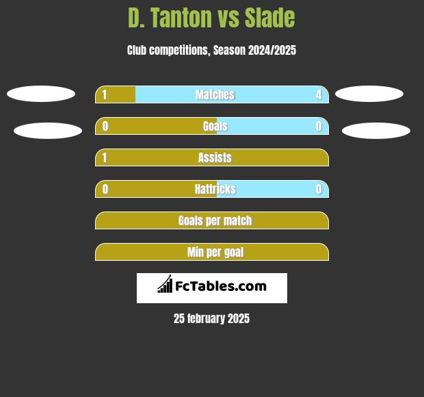 D. Tanton vs Slade h2h player stats