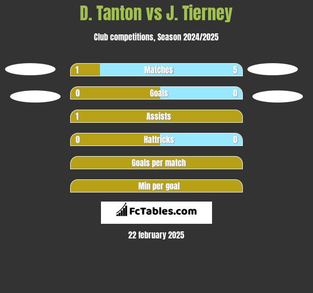 D. Tanton vs J. Tierney h2h player stats