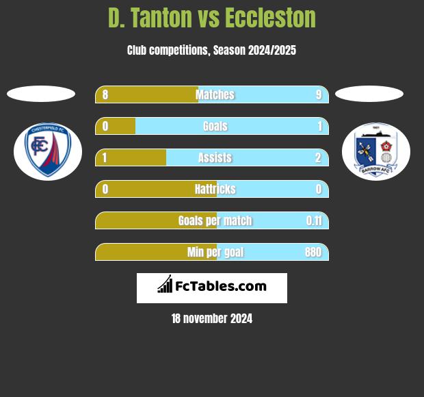 D. Tanton vs Eccleston h2h player stats