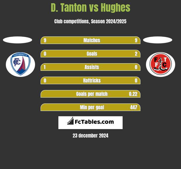 D. Tanton vs Hughes h2h player stats