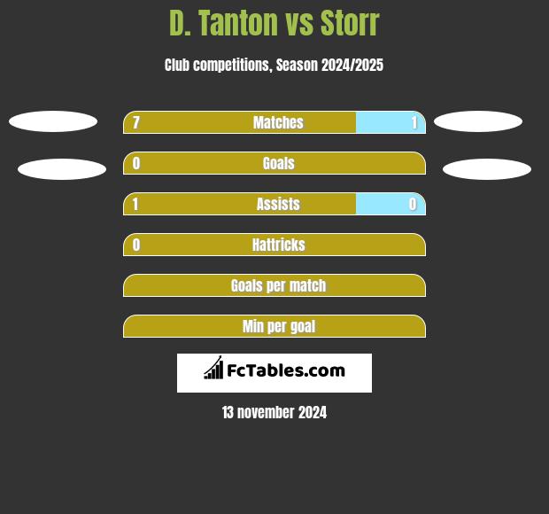 D. Tanton vs Storr h2h player stats