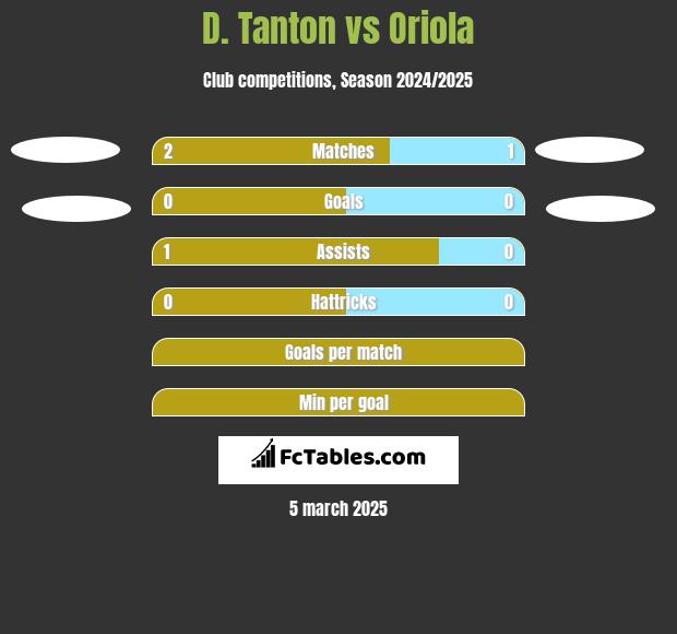 D. Tanton vs Oriola h2h player stats