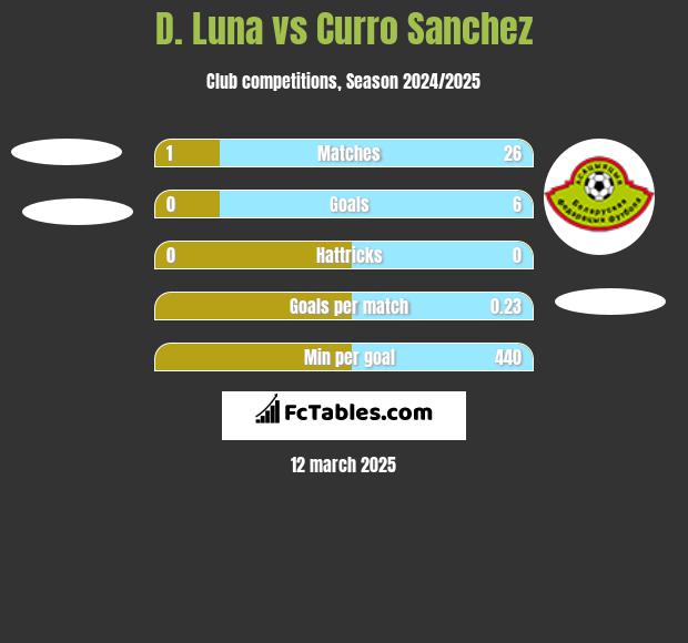 D. Luna vs Curro Sanchez h2h player stats