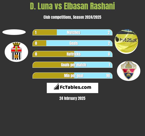 D. Luna vs Elbasan Rashani h2h player stats