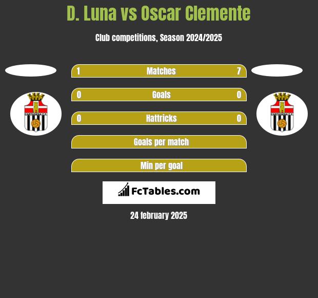 D. Luna vs Oscar Clemente h2h player stats